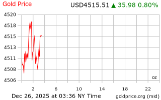 قیمت انس طلا
