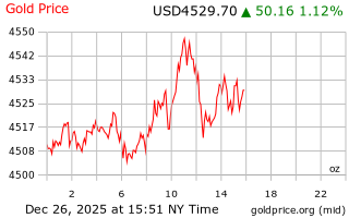 قیمت انس طلا