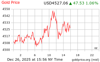قیمت انس طلا