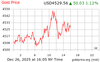 قیمت انس طلا