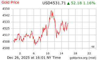 قیمت انس طلا