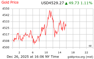 قیمت انس طلا