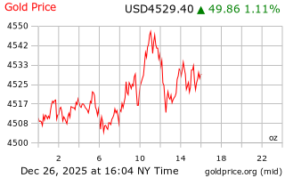 قیمت انس طلا