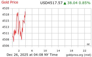 قیمت انس طلا