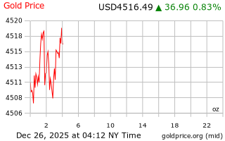 قیمت انس طلا