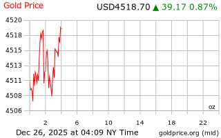 قیمت انس طلا