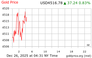 قیمت انس طلا