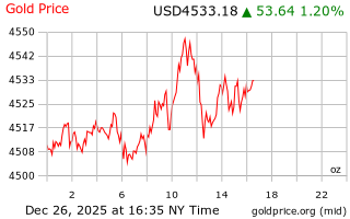 قیمت انس طلا