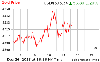 قیمت انس طلا