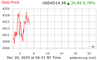 قیمت انس طلا