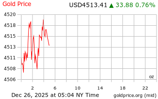 قیمت انس طلا
