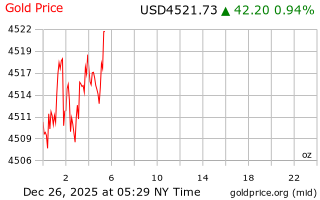 قیمت انس طلا