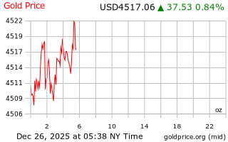 قیمت انس طلا