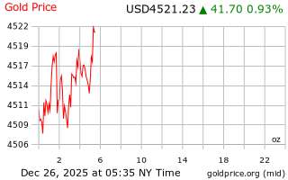قیمت انس طلا