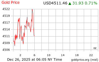 قیمت انس طلا