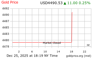 قیمت انس طلا