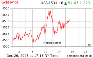 قیمت انس طلا