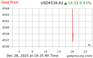 قیمت انس طلا