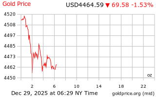 قیمت انس طلا