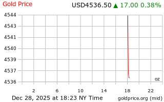 قیمت انس طلا