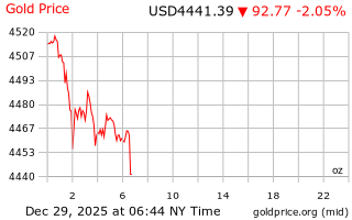 قیمت انس طلا