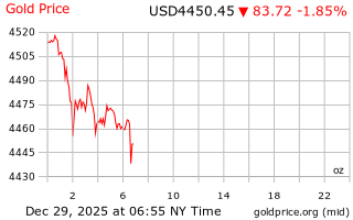 قیمت انس طلا