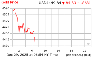 قیمت انس طلا