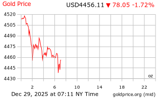 قیمت انس طلا