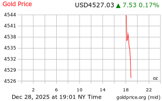 قیمت انس طلا