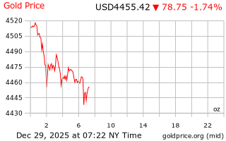 قیمت انس طلا