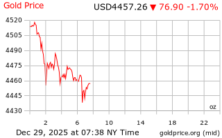 قیمت انس طلا