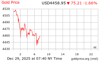 قیمت انس طلا