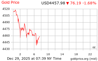 قیمت انس طلا