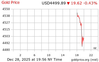 قیمت انس طلا