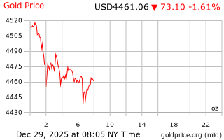 قیمت انس طلا