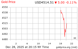 قیمت انس طلا