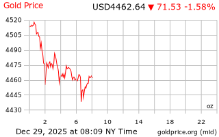 قیمت انس طلا