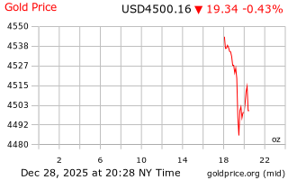 قیمت انس طلا