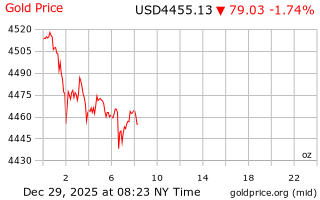قیمت انس طلا