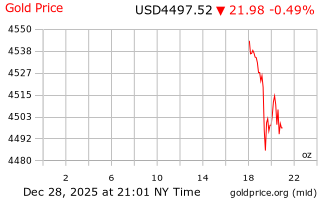 قیمت انس طلا