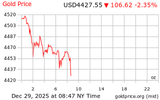 قیمت انس طلا