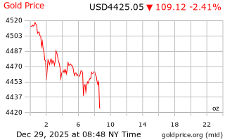 قیمت انس طلا