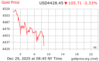 قیمت انس طلا