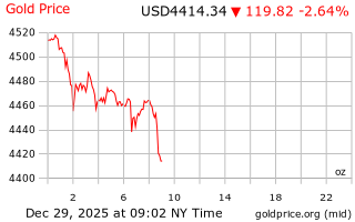 قیمت انس طلا
