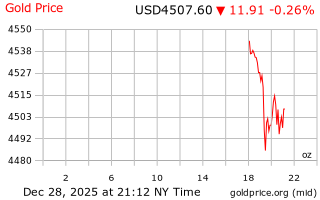قیمت انس طلا