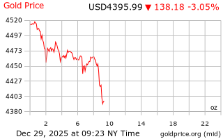 قیمت انس طلا