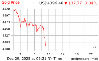 قیمت انس طلا