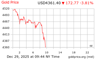 قیمت انس طلا