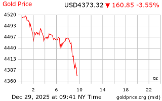 قیمت انس طلا