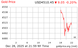 قیمت انس طلا